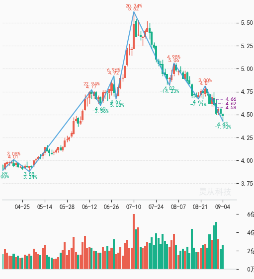 五浪下跌模式识别示例