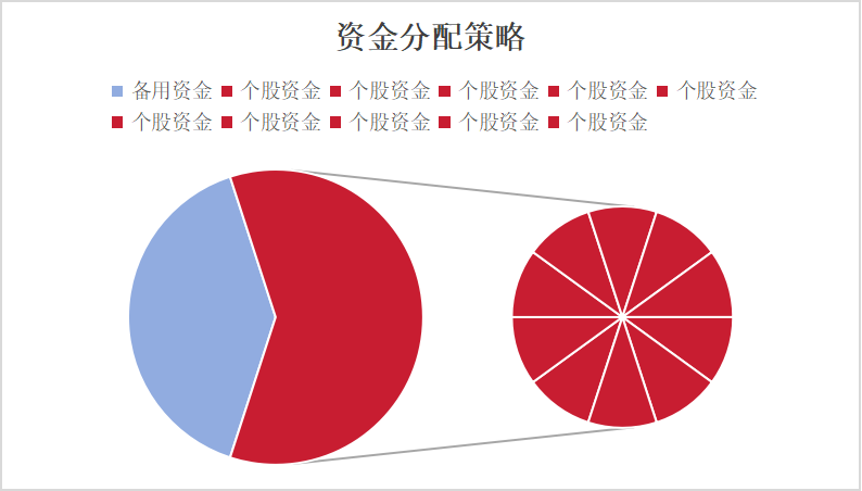 资金分配策略示意图